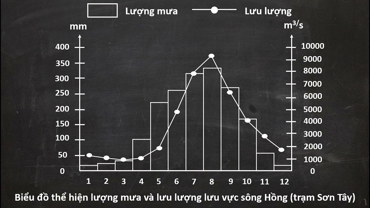 Biểu Đồ Cột Kết Hợp Với Đường - Kỹ Năng Vẽ Biểu Đồ - Youtube