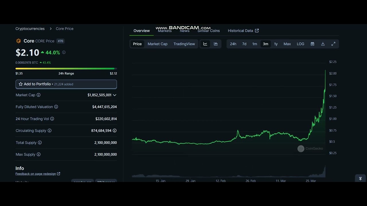 + 50 % Core CORE Price Analysis -Core CORE NEWS - Core CORE Chart -Core ...