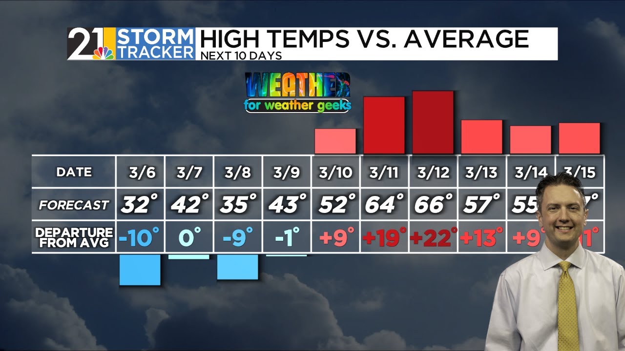Weather Whiplash Continues | Weather For Weather Geeks 3/5/25 - YouTube