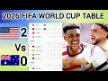 FIFA WORLD CUP TABLE UPDATED TODAY 🔥 | 2026 World Cup Standings table 😱