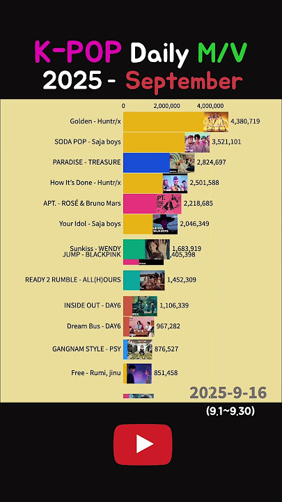 K-POP Daily Most viewed M/V - September 2025 #golden #huntrix #blackpink #jump