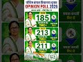 “West Bengal Election 2026 😱 कौन जीतेगा? चौंकाने वाला Opinion Poll!” #mamatabanerjee #modi #tmc #bjp