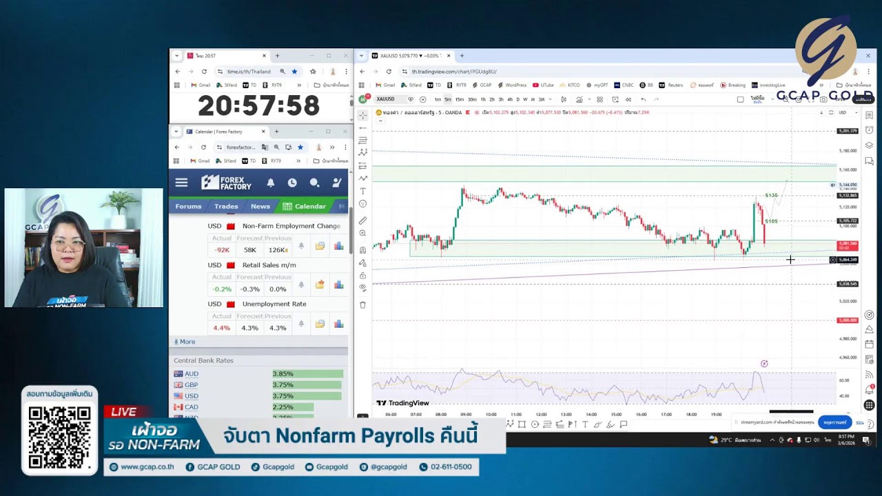 เฝ้าจอรอ Non-Farm กับ GCAP GOLD 6 มี.ค. 69 #NonFarm #nonfarmpayrolls