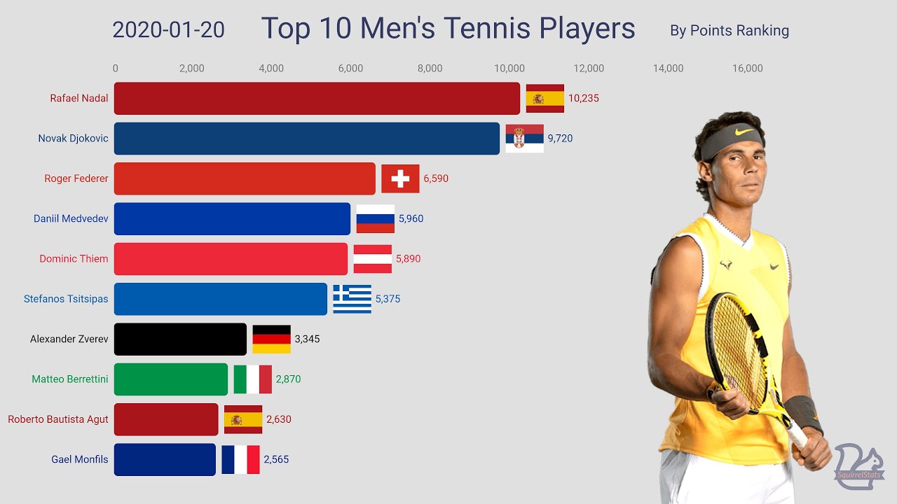 Каких мужчин рейтинг. Теннис рейтинг мужчины 2020. Как теннисисты поднимаются в рейтинге. Теннис рейтинги игроков женщины и мужчины на сегодня.