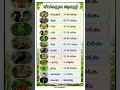#malayalam#psc#pscgk#gktoday#vocabulary#kerala#psctips#viralshorts#shorts#keralashorts #reels#news