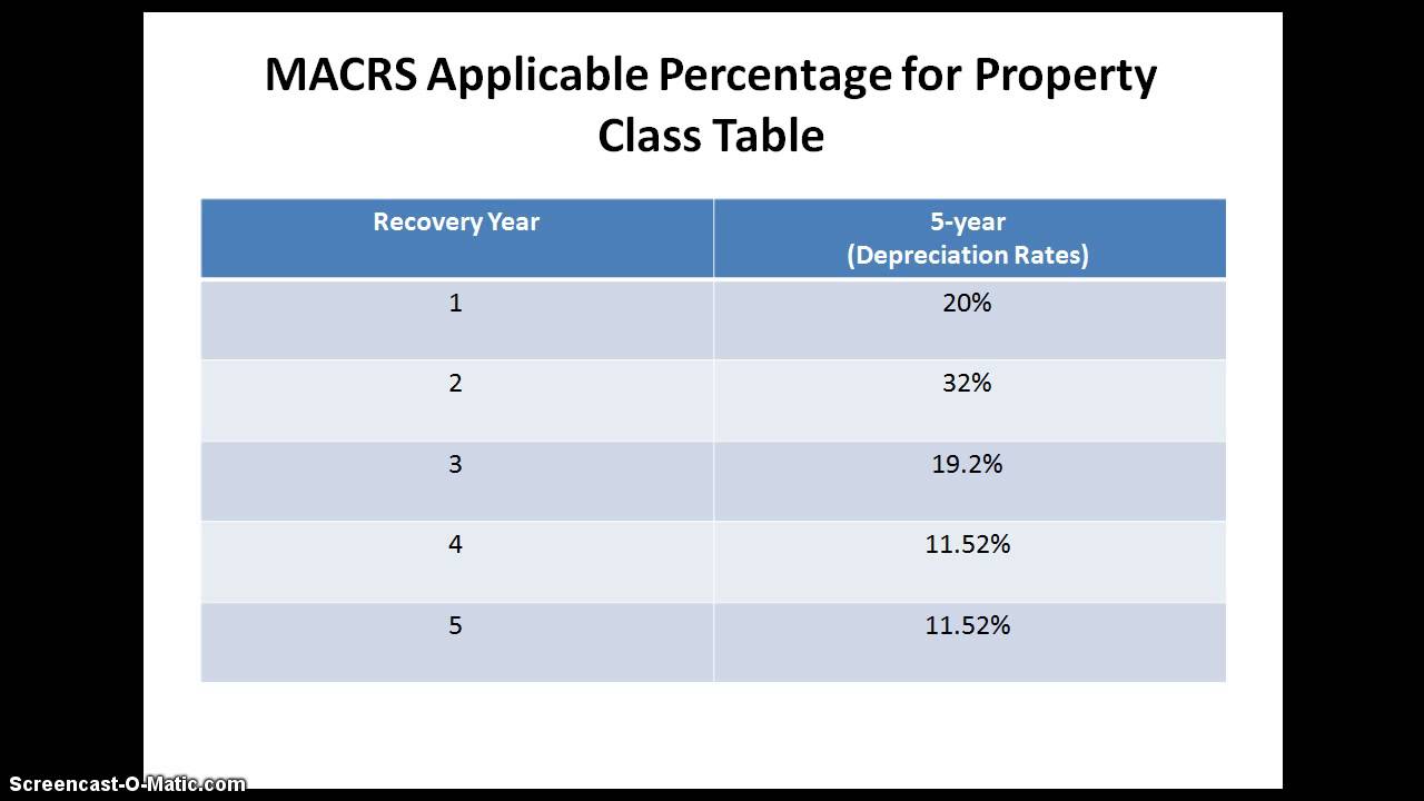 MACRS Concept (Depreciation Charge) YouTube