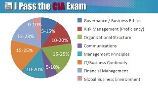 Passing CIA Part 3 Exam: Content, Format & Tips