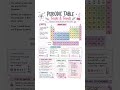 periodic table 👆🏻📖 #trending #youtubeshorts #tips #students #quiz #chemistry #studytips #study