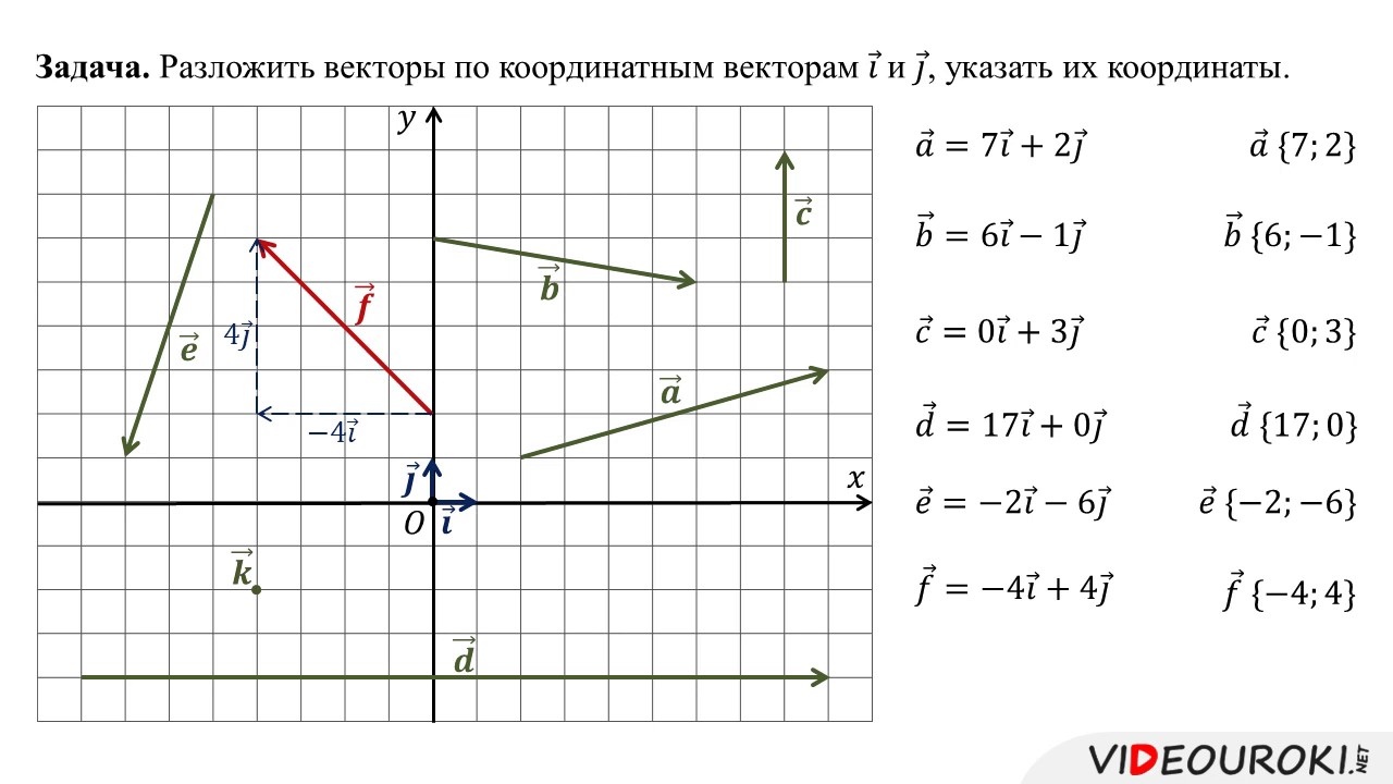 На кординальной плоскости изображены векторы. Координаты вектора. Построение векторов на плоскости. Координаты вектора на плоскости. Определить координаты вектора по рисунку.