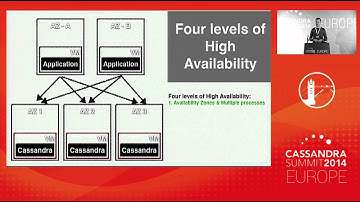 Pivotal: Building a Multi-Tenant Cassandra for Cloud Foundry