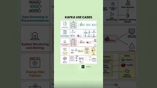 Top 5 Apache Kafka Use Cases You Must Know | Real-Time Data, CDC, Monitoring &amp; More 🚀