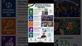 Important National & International Current Affairs 2026 #currentaffairs #foryou #ibps #ssccgl #upsc