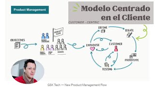 Modelo Centrado en el Cliente aplicado en Proyectos