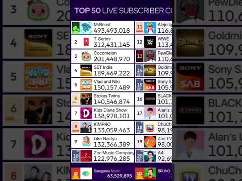 @MrBeast hits 494 Millions subscribers (6M left) #shorts