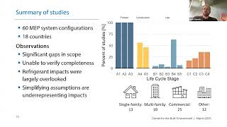 BayREN March 2025 Forum: Whole Building Life Cycle Assessment (MEP) Embodied Impacts