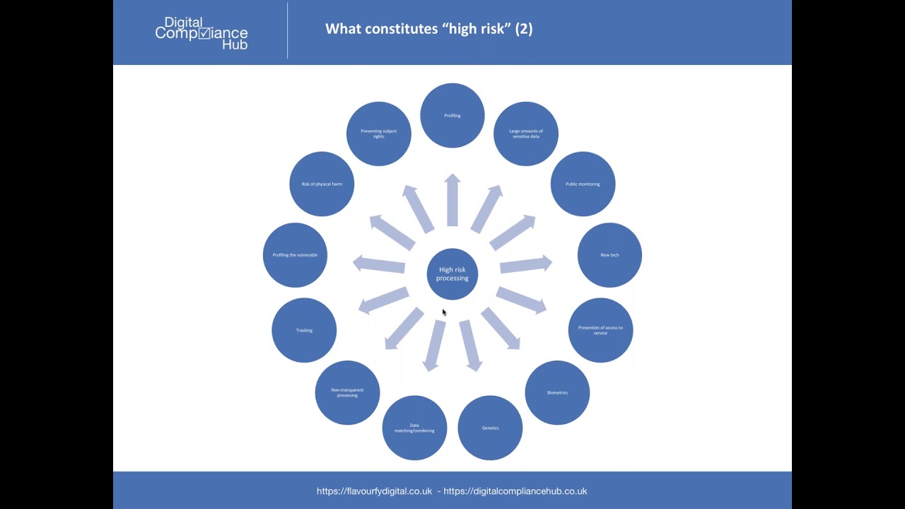 GDPR  Carrying out a DPIA