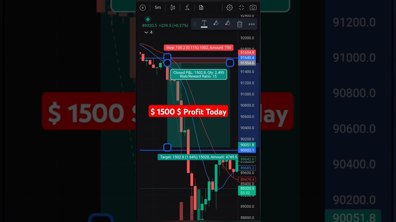 Today Profit 1500$ in Bitcoin 