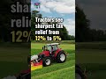 Mahindra &amp; Iahindra Is GST 2.0’s Biggest Auto Winner | 5 Reasons Why