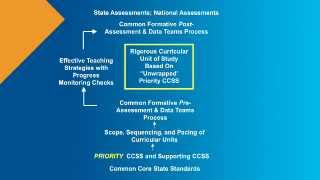 Rigorous Curriculum Design: The Big Picture