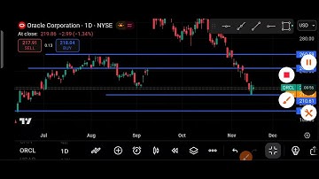 ORCL Stock (Oracle Corporation) ORCL Stock Technical Analysis | November 18 2025