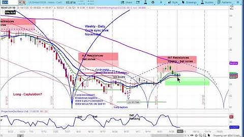 US DOLLAR INDEX | Chart Review & Price Projections | Applying Cycle & Technical Analysis