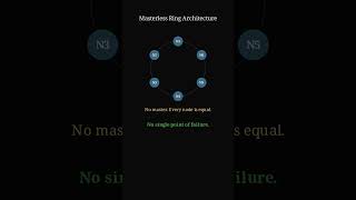 Apache Cassandra Explained in 60 Seconds #Shorts