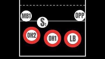 Volleyball 5-1 Rotation Explained! #volleyblock