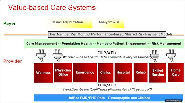 Benefits of an API strategy for value-based healthcare