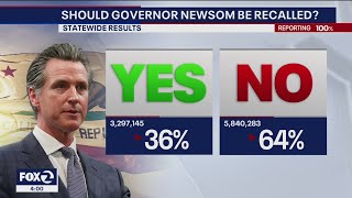 California Governor Gavin Newsom survives recall election
