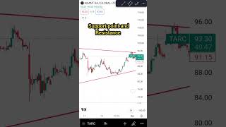 Anant Raj Global Ltd//Technical Analytical//Support point #stockmarket #trendingshorts