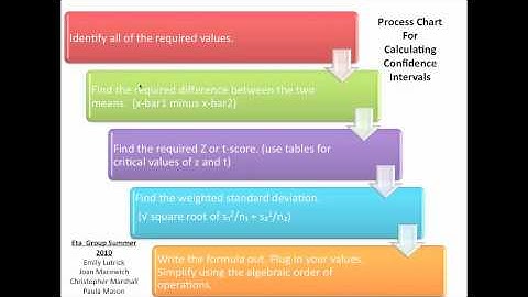Statistics - 5 - Advanced Confidence Intervals - 6 -Mastering the Five Step Plan