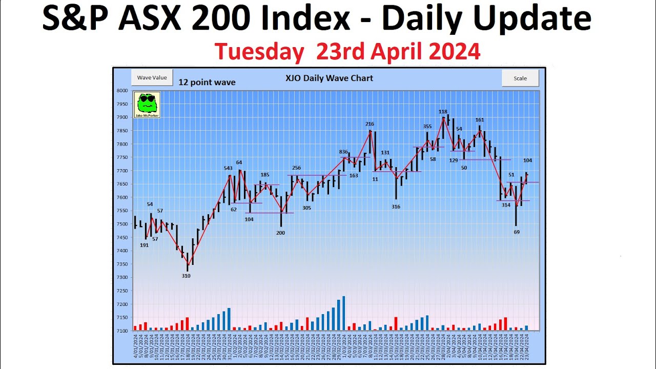 S&P ASX 200 Index (XJO) - Daily Update - 23rd April 2024 - YouTube