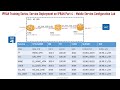IPRAN Training Series Part 17: Service Deployment - Mobile Service Configuration Lab on Huawei