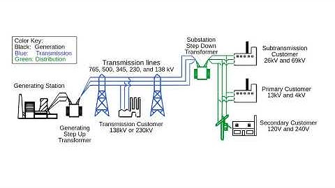 Power Distribution and Utilization- Lecture # 01 Introduction to Power Systems