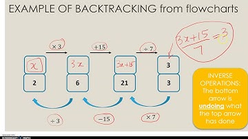 Solving Algebraic Equations using Backtracking
