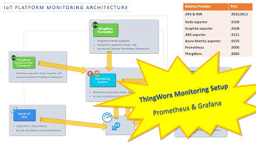 ThingWorx Monitoring Setup - Prometheus and Grafana [1/5]