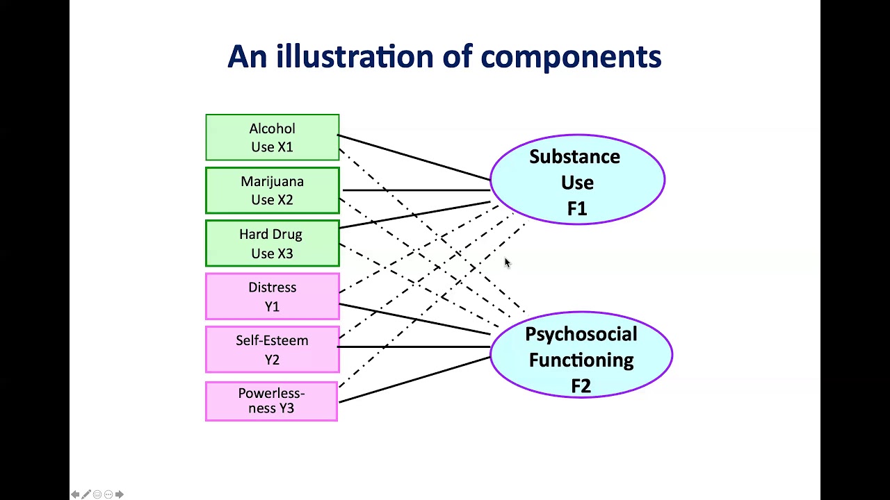 Bài giảng 83: Principal Component Analysis