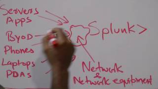Cisco and Splunk Solution 101