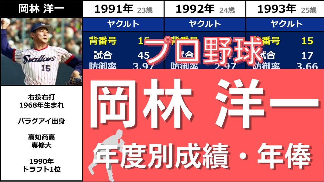 プロ野球 岡林洋一 伝説の日本シリーズ3完投 ケガに泣いた悲運のエース 年度別成績 年俸 おかばやし よういち Youtube プロ野球 岡林洋一 伝説の日本シリーズ3完投 ケガに泣いた悲運のエース 年度別成績 年俸 おかばやし よういち Youtube