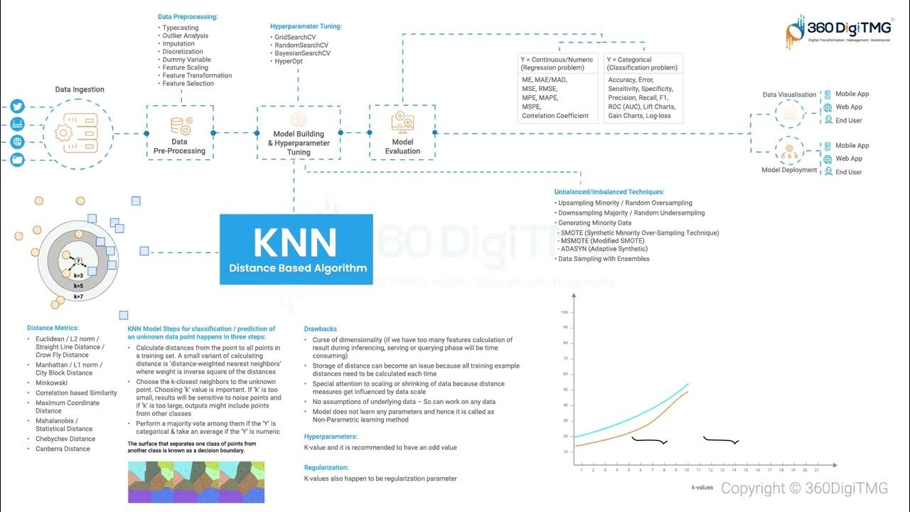 KNN Distance Based Algorithm | Learn Data Science using Animation ...