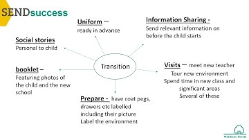 Effective transitions for children with SEND in Early Years