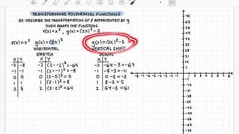 4.7 Transformation of Polynomial Functions