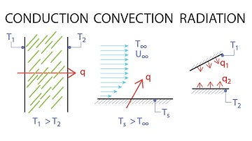 Heat Transfer L1 p1 - Three Types of Heat Transfer