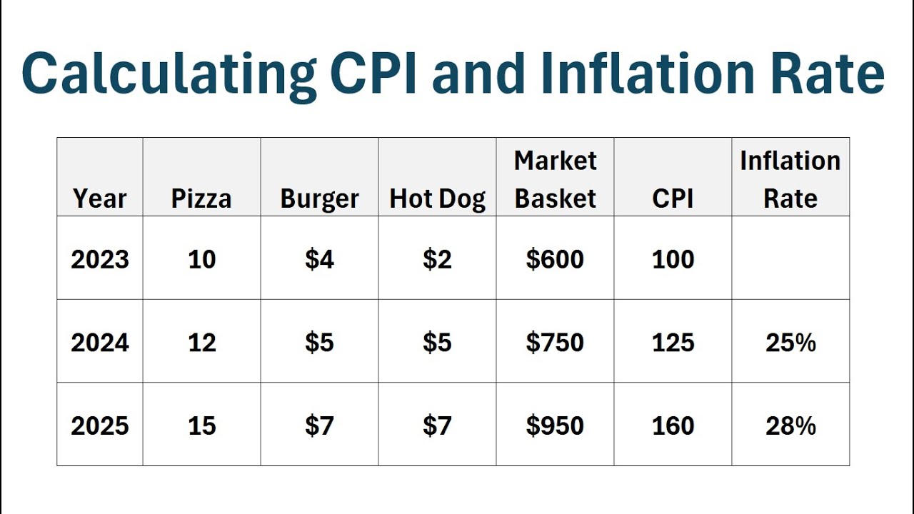How to Calculate Consumer Price Index (CPI) and Inflation Rate - YouTube