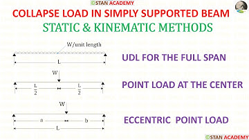 Collapse Load in Simply Supported Beam ( Standard Loading Cases )