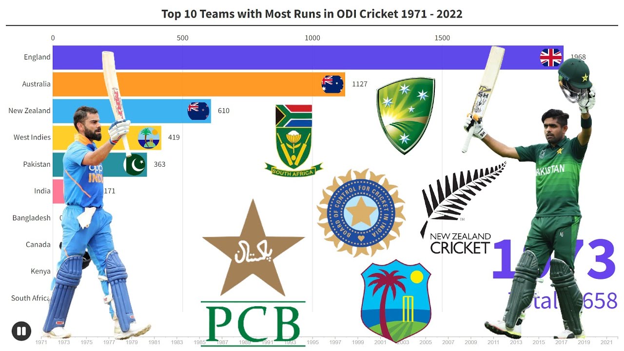 Top 10 Teams with Most Runs in ODI Cricket 1971 - 2022 | Data Master ...