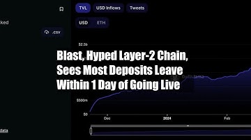 Blast, Hyped Layer-2 Chain, Sees Most Deposits Leave Within 1 Day of Going Live