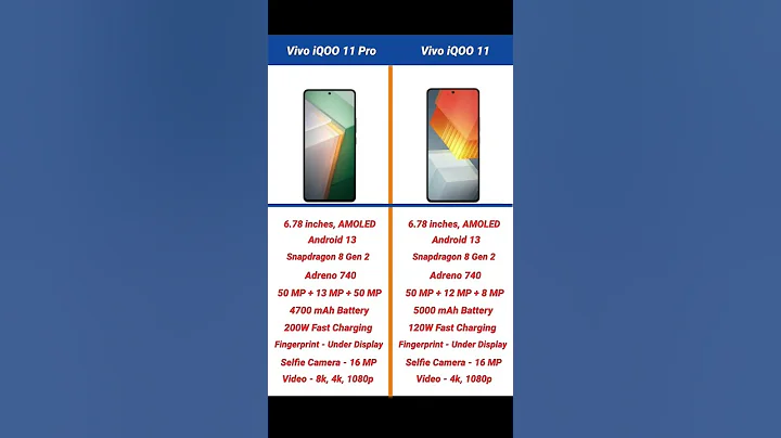 Vivo iQOO 11 Pro vs Vivo iQOO 11 Comparison #short #shorts #vivoiqoo11pro #vivoiqoo11 #mobile2023 - 天天要聞