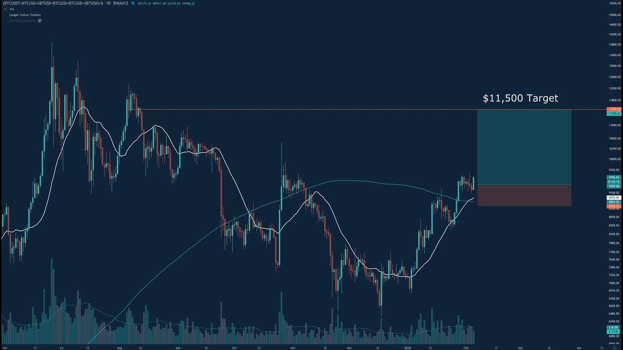 Targeting $11.5k for bitcoin, and how to trade it - YouTube