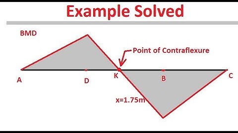 Point of Contraflexure With Example Solveed